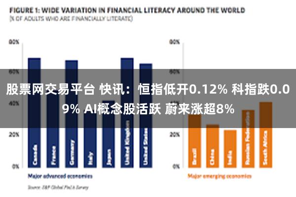 股票网交易平台 快讯：恒指低开0.12% 科指跌0.09% AI概念股活跃 蔚来涨超8%